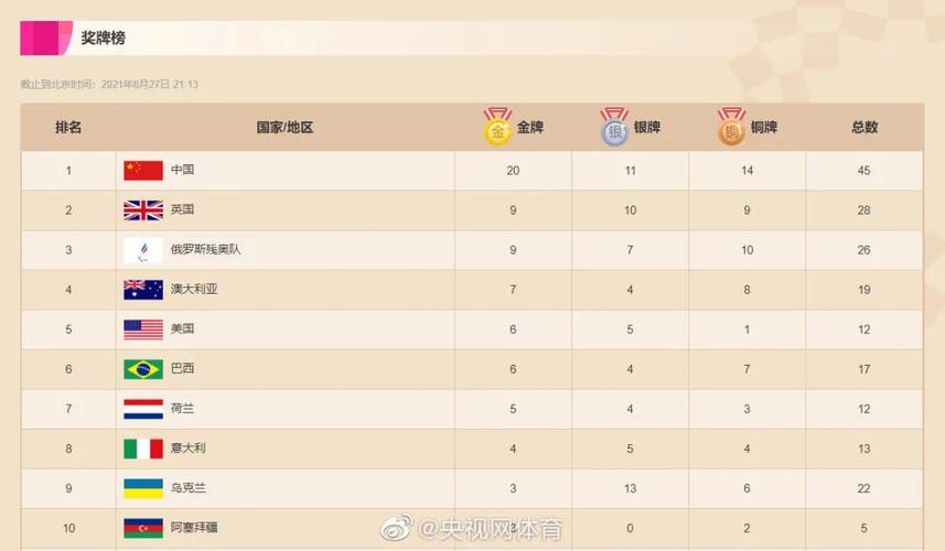 残奥会奖牌榜排名2021中国奖牌